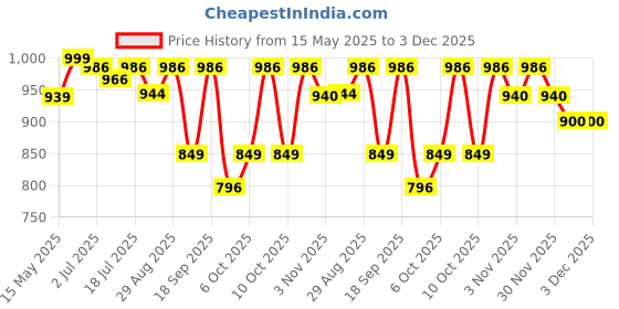 flipkart.com morisons baby dreams Cottony Soft Diaper Pants - S morisons baby dreams Price History Graph from 15 May 2025 to 3 Dec 2025