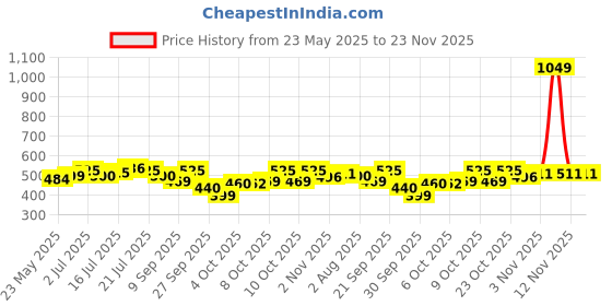 flipkart.com morisons baby dreams Cottony Soft Diaper Pants - Small - S morisons baby dreams Price History Graph from 23 May 2025 to 22 Nov 2025