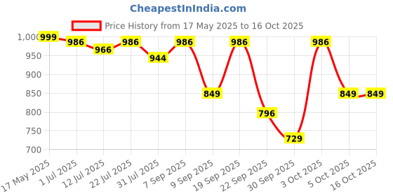 flipkart.com morisons baby dreams Cottony Soft Diaper Pants - XL morisons baby dreams Price History Graph from 17 May 2025 to 15 Oct 2025