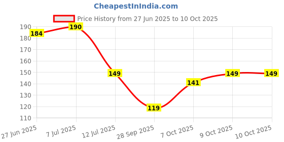 flipkart.com padycare Cottony soft Extra-large , Night use, heavy-flow Sanitary Pad padycare Price History Graph from 27 Jun 2025 to 9 Oct 2025