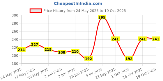 flipkart.com sirona Cottony Ultra Soft Rash Free XL & XL+ Sanitary Pad sirona Price History Graph from 24 May 2025 to 19 Oct 2025