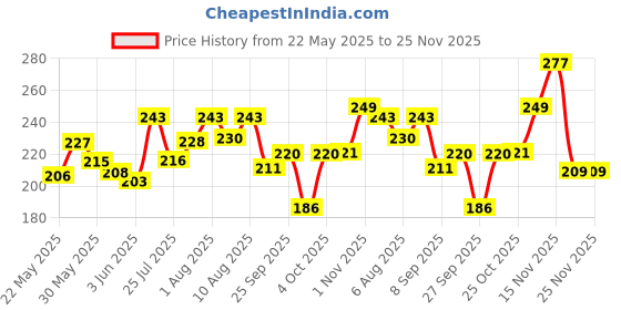 flipkart.com sirona Cottony Ultra Soft Rash Free XL Sanitary Pad sirona Price History Graph from 22 May 2025 to 25 Nov 2025