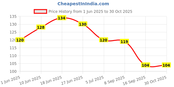 flipkart.com cottonzone Cotton 450 GSM Bath, Hair, Beach, Face Gamcha cottonzone Price History Graph from 1 Jun 2025 to 29 Oct 2025