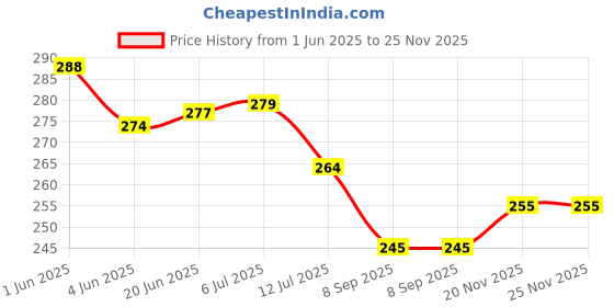 flipkart.com cottoshine Cotton 300 GSM Bath Gamcha Set cottoshine Price History Graph from 1 Jun 2025 to 25 Nov 2025