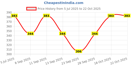 flipkart.com cottoshine Women Fishnet Stockings cottoshine Price History Graph from 5 Jul 2025 to 21 Oct 2025