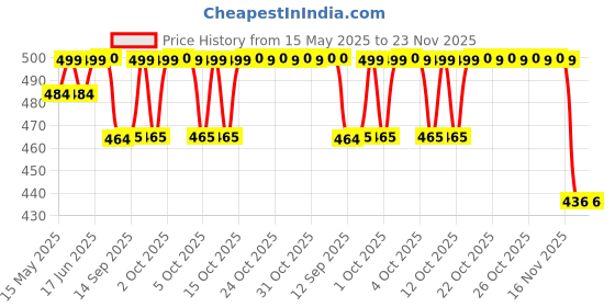 flipkart.com couchette Large Tear Drop Bean Bag Cover(Without Beans) couchette Price History Graph from 15 May 2025 to 23 Nov 2025