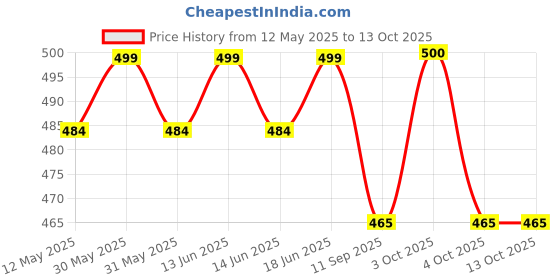 flipkart.com couchette Large Tear Drop Bean Bag Cover(Without Beans) couchette Price History Graph from 12 May 2025 to 13 Oct 2025