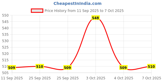 flipkart.com couchette XL Tear Drop Bean Bag Cover (Without Beans) couchette Price History Graph from 11 Sep 2025 to 7 Oct 2025