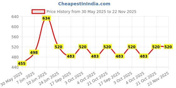flipkart.com couchette XL Tear Drop Bean Bag Cover(Without Beans) couchette Price History Graph from 30 May 2025 to 22 Nov 2025
