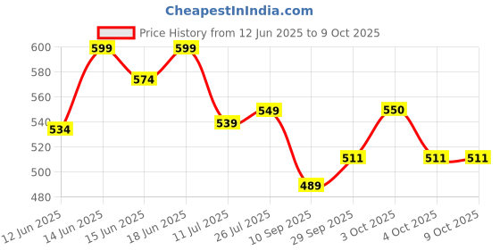 flipkart.com couchette XL Tear Drop Bean Bag Cover(Without Beans) couchette Price History Graph from 12 Jun 2025 to 9 Oct 2025