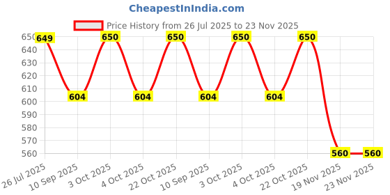 flipkart.com couchette XXXL Tear Drop Bean Bag Cover (Without Beans) couchette Price History Graph from 26 Jul 2025 to 23 Nov 2025