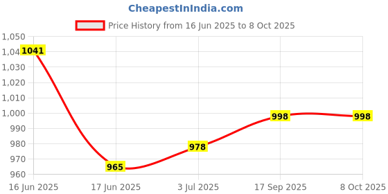 flipkart.com couchly Inline Skates with Flashing Wheel In-line Skates - Size Free UK couchly Price History Graph from 16 Jun 2025 to 7 Oct 2025