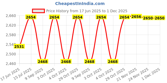 flipkart.com cougar 5 kg ULTIMA STAINLESS STEEL PAIR (50 mm) INSERT LOW BOUNCE WEIGHT PLATES WITH BUSH Home Gym Combo cougar Price History Graph from 17 Jun 2025 to 30 Nov 2025