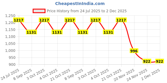 flipkart.com cougar Agility Eco Hurdle 12" (Set of 1) Speed Soccer PVC Tube Built for Field Training PVC Speed Hurdles cougar Price History Graph from 24 Jul 2025 to 2 Dec 2025
