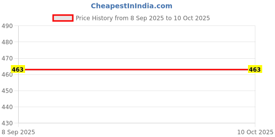 flipkart.com cougar Agility Eco Hurdle 6" (Set of 3) Speed Soccer PVC Tube Built for Field Training Plastic Speed Hurdles cougar Price History Graph from 8 Sep 2025 to 10 Oct 2025