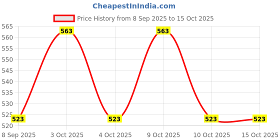 flipkart.com cougar Agility Eco Hurdle 9" (Set of 3) Speed Soccer PVC Tube Built for Field Training Plastic Speed Hurdles cougar Price History Graph from 8 Sep 2025 to 15 Oct 2025