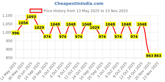 flipkart.com cougar AMAZER Volleyball Net 1.5" Strong Nylon tape all 4 side outdoor Volleyball Net cougar Price History Graph from 13 May 2025 to 22 Nov 2025