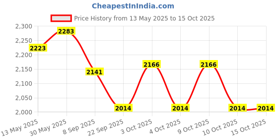 flipkart.com cougar Carbon Fibre ComfortGrip Pickleball Paddle-Light Weight Racket,1 Pickle Ball & 1 Pickleball Paddle cougar Price History Graph from 13 May 2025 to 15 Oct 2025