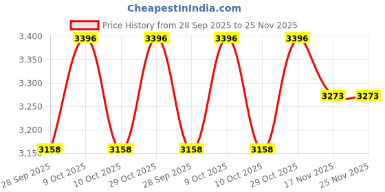 flipkart.com cougar Carbon Fibre ComfortGrip Pickleball Paddle-Light weight Racket,2 Pickle Ball & 2 Pickleball Paddle cougar Price History Graph from 28 Sep 2025 to 25 Nov 2025