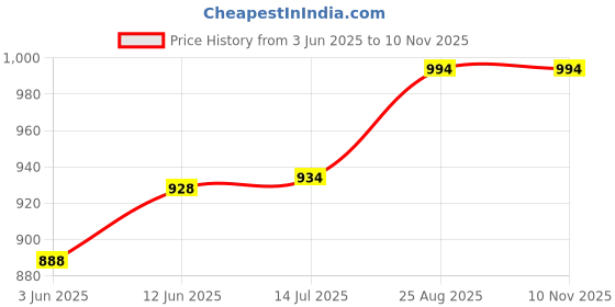 flipkart.com cougar Discus Throw 1.5Kg , Disc Throw, Practice Wooden Discuss With Premium Brass Rim Wooden Discus Throw Disc cougar Price History Graph from 3 Jun 2025 to 10 Nov 2025