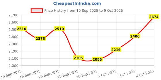 flipkart.com cougar Equalizer Dip Bars for Gymnastics Push-up Bar cougar Price History Graph from 10 Sep 2025 to 9 Oct 2025