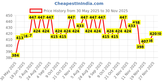 flipkart.com cougar Plastic Kids Javelin Ideal for Outdoor Game Used for 5 to 13 Year Olds Plastic tipped Javelin for Boys, Girls cougar Price History Graph from 30 May 2025 to 30 Nov 2025