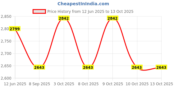 flipkart.com cougar Portable Mini Tennis Net Set with Carry Bag, 3 MTR Tennis Net cougar Price History Graph from 12 Jun 2025 to 12 Oct 2025