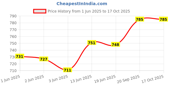 flipkart.com cougar Speed Ring Ladder 18 Inch set of 12|Training Fitness Agility Workout Excercise Speed Ladder cougar Price History Graph from 1 Jun 2025 to 16 Oct 2025