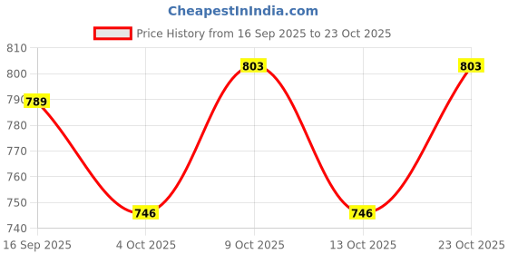 flipkart.com cougar Table Tennis Racquet SMASH | Professional | TTFI Approved Rubber Multicolor Strung Tennis Racquet cougar Price History Graph from 16 Sep 2025 to 23 Oct 2025