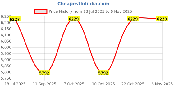 flipkart.com gvc Coulomb Meter, DC 8-120V 100A Battery Monitor Voltmeter,100V 100A Digital Voltage Tester gvc Price History Graph from 13 Jul 2025 to 5 Nov 2025