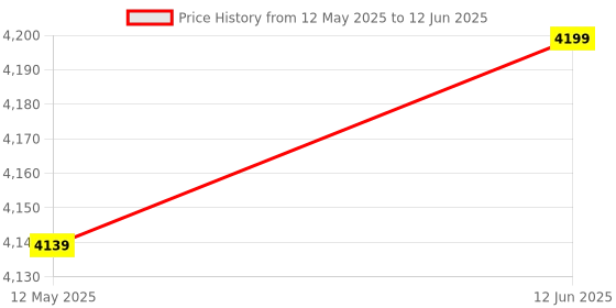 flipkart.com amicisense Coulometer 80V 100A True Battery Capacity Indicator Voltage Tester Digital Battery Tester amicisense Price History Graph from 12 May 2025 to 12 Jun 2025