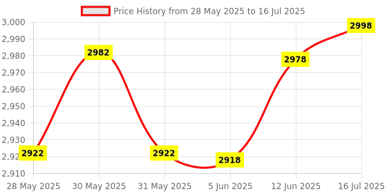 flipkart.com amicisense Coulometer 8V~80V True Battery Capacity Indicator Voltage Tester for Li-ion, Life-Po and Lead Acid Battery Digital Battery Tester amicisense Price History Graph from 28 May 2025 to 16 Jul 2025