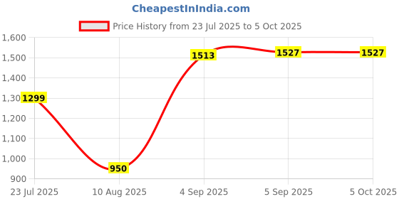 flipkart.com COUNTACH 10 meters wire Attached with In-built Games TV Classic 8bit Gaming Console Na GB with Contra, Super Mario Bros, F1 Race 40 to 50 games are different & others repeated Price History Graph from 23 Jul 2025 to 5 Oct 2025