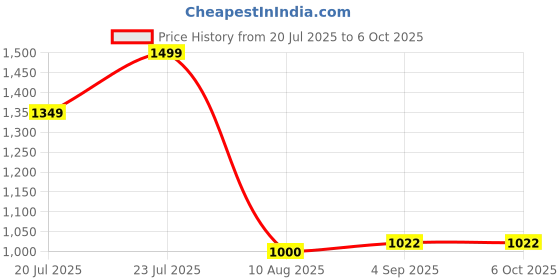 flipkart.com COUNTACH 2 cassette extra Classic 8bit Gaming TV Console Inbuilt Games WITH 10 meter wire Na GB with Contra, Super Mario Bros, F1 Race 40 to 50 games are different & others repeated Price History Graph from 20 Jul 2025 to 5 Oct 2025