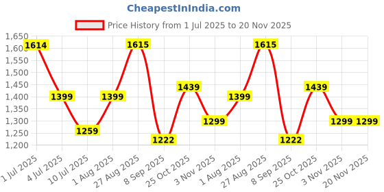flipkart.com COUNTACH 20000+ 4K Classic Games Stick Wireless Controller 64 GB HDM 15 Emulators games 64 GB with 15 Emulators, Super Mario, Crash, GTA, Zelda, Sonic, Donkey Kong, Street Fighter Price History Graph from 1 Jul 2025 to 20 Nov 2025