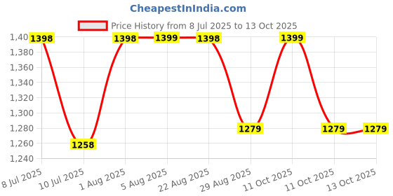 flipkart.com COUNTACH 22 Classic TV Game Console Inbuilt Game Contra, Super Mario Bros with 2 Cassette NA GB with Contra, Super Mario Bros, F1 Race, Cricket Game Price History Graph from 8 Jul 2025 to 13 Oct 2025