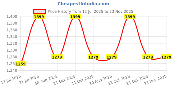 flipkart.com COUNTACH 29 Classic TV Game Console Inbuilt Game Contra, Super Mario Bros with 2 Cassette NA GB with Contra, Super Mario Bros, F1 Race, Cricket Game Price History Graph from 12 Jul 2025 to 22 Nov 2025
