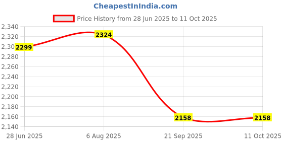flipkart.com COUNTACH 30k + Games M33 2.4G 4K 3D Wireless Game Stick TV Output Support 45 emulators 30k+Games GB with Action, Adventure, Fighting, Racing Price History Graph from 28 Jun 2025 to 11 Oct 2025