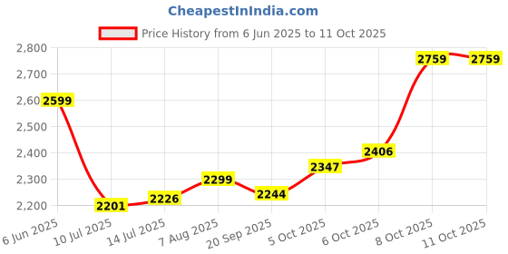 flipkart.com COUNTACH 30k + Games M33 Wireless Game Stick 2.4G 4K 3D TV Output Support 45 emulators 30k+Games GB with Action, Adventure, Fighting, Racing Price History Graph from 6 Jun 2025 to 11 Oct 2025