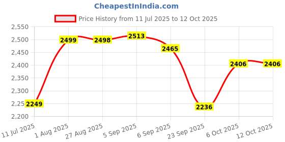 flipkart.com COUNTACH 30k + Games Wireless M33 Game Stick 2.4G 4K 3D TV Output Support 45 emulators 30k+Games GB with Action, Adventure, Fighting, Racing Price History Graph from 11 Jul 2025 to 12 Oct 2025