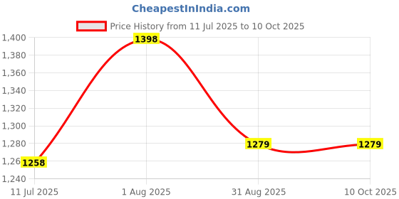 flipkart.com COUNTACH 32 Classic TV Game Console Inbuilt Game Contra, Super Mario Bros with 1 Cassette NA GB with Contra, Super Mario Bros, F1 Race, Cricket Game Price History Graph from 11 Jul 2025 to 10 Oct 2025