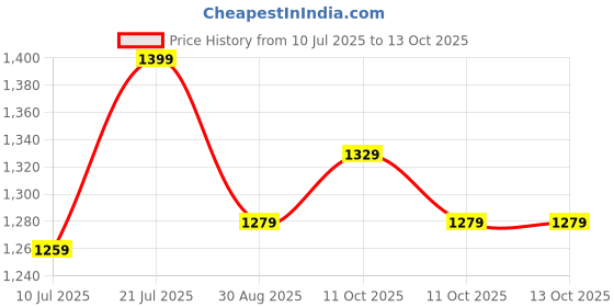 flipkart.com COUNTACH 42 Classic TV Game Console Inbuilt Game Contra, Super Mario Bros with 2 Cassette NA GB with Contra, Super Mario Bros, F1 Race, Cricket Game Price History Graph from 10 Jul 2025 to 12 Oct 2025