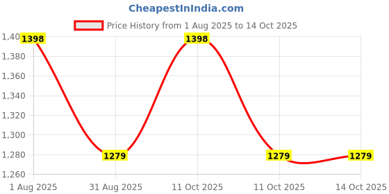 flipkart.com COUNTACH 48 Classic TV Game Console Inbuilt Game Contra, Super Mario Bros with 1 Cassette NA GB with Contra, Super Mario Bros, F1 Race, Cricket Game Price History Graph from 1 Aug 2025 to 14 Oct 2025