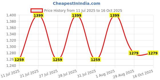 flipkart.com COUNTACH 48 Classic TV Game Console Inbuilt Game Contra, Super Mario Bros with 2 Cassette NA GB with Contra, Super Mario Bros, F1 Race, Cricket Game Price History Graph from 11 Jul 2025 to 16 Oct 2025