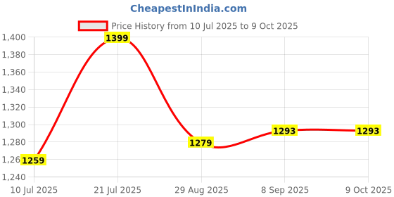 flipkart.com COUNTACH 49 Classic TV Game Console Inbuilt Game Contra, Super Mario Bros with 2 Cassette NA GB with Contra, Super Mario Bros, F1 Race, Cricket Game Price History Graph from 10 Jul 2025 to 9 Oct 2025