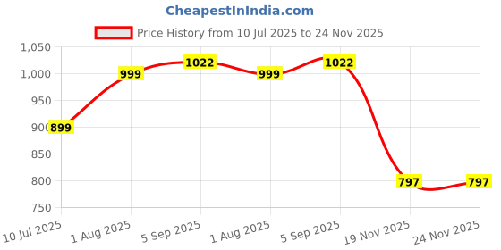 flipkart.com COUNTACH 500 IN 1 Portable G620 Mini Retro Video Game 3inch Games with Play games On TV 500 Games GB with Video Controller with 500 Games Super Mario Contra Series Street Fighter Price History Graph from 10 Jul 2025 to 24 Nov 2025