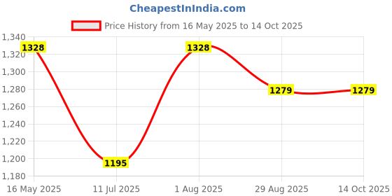 flipkart.com COUNTACH 54 Classic TV Game Console Inbuilt Game Contra, Super Mario Bros with 1 Cassette NA GB with Contra, Super Mario Bros, F1 Race, Cricket Game Price History Graph from 16 May 2025 to 14 Oct 2025