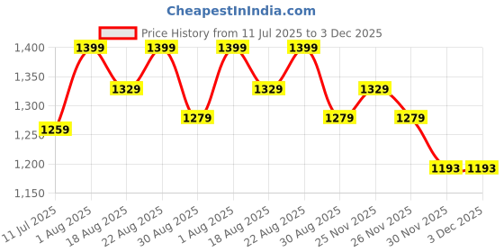 flipkart.com COUNTACH 55 Classic TV Game Console Inbuilt Game Contra, Super Mario Bros with 2 Cassette NA GB with Contra, Super Mario Bros, F1 Race, Cricket Game Price History Graph from 11 Jul 2025 to 2 Dec 2025