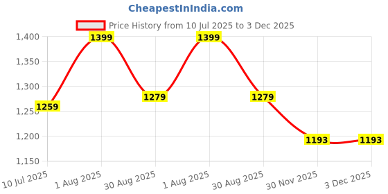 flipkart.com COUNTACH 58 Classic TV Game Console Inbuilt Game Contra, Super Mario Bros with 2 Cassette NA GB with Contra, Super Mario Bros, F1 Race, Cricket Game Price History Graph from 10 Jul 2025 to 3 Dec 2025