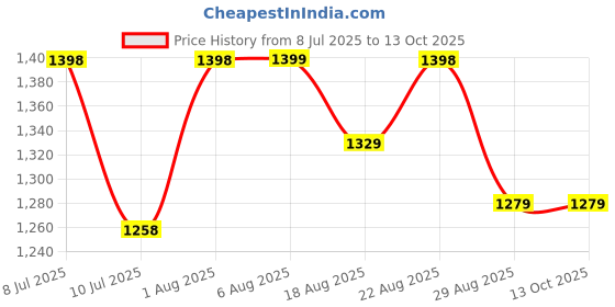 flipkart.com COUNTACH 59 Classic TV Game Console Inbuilt Game Contra, Super Mario Bros with 2 Cassette NA GB with Contra, Super Mario Bros, F1 Race, Cricket Game Price History Graph from 8 Jul 2025 to 12 Oct 2025